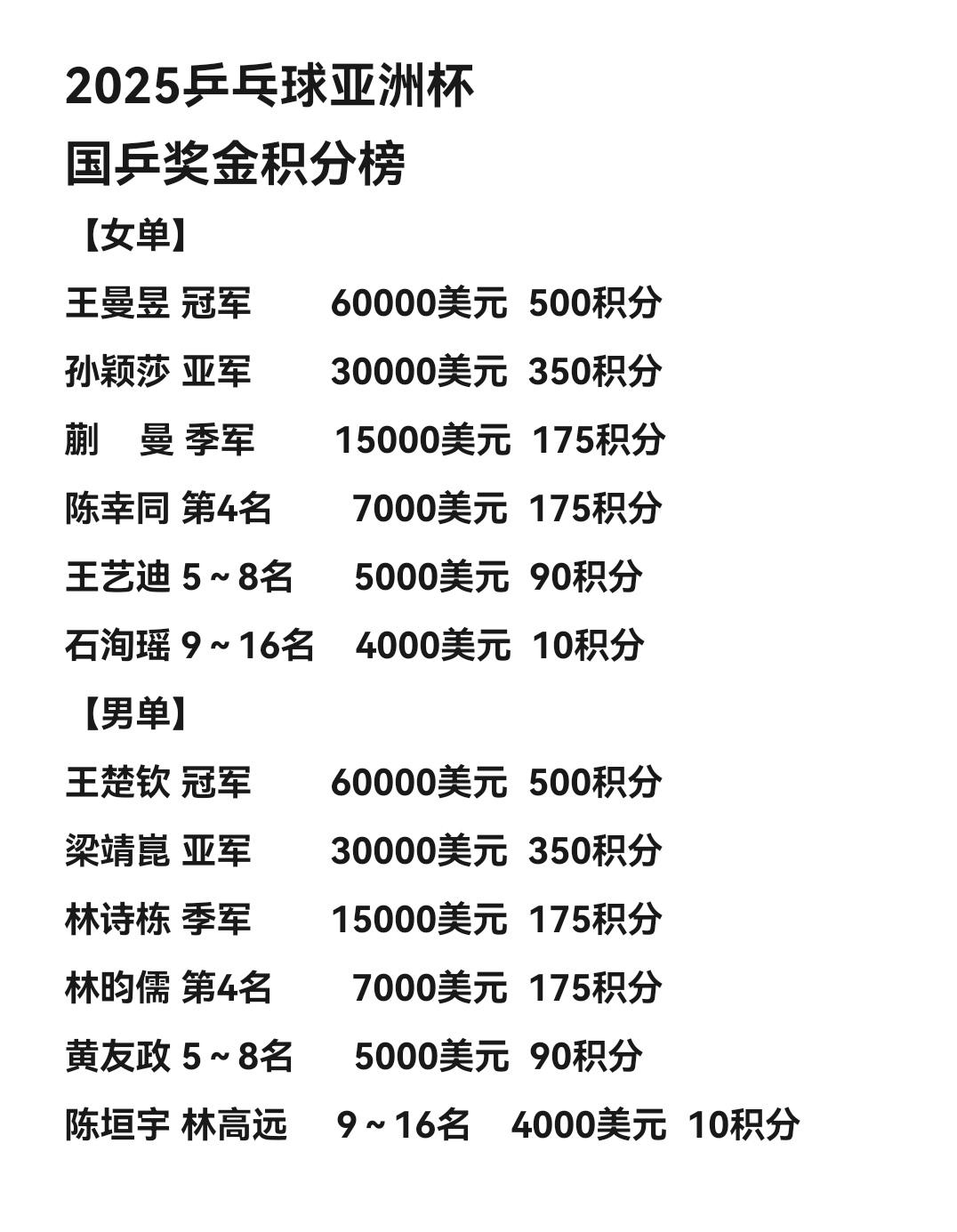 乒乓球赛季收官,冠军榜单揭晓的简单介绍 乒乓球赛季收官,冠军榜单揭晓的简单介绍