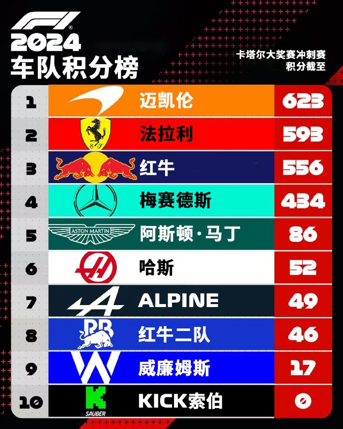 红牛二队险胜梅赛德斯，汉密尔顿关键制胜